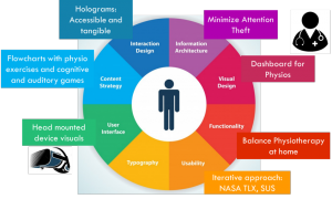 Figure 2: User Experience in Holobalance